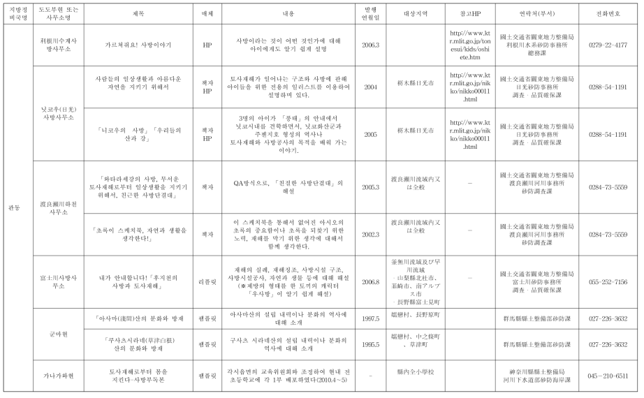 토사재해에 관한 소책자 등 일람표(동경도)