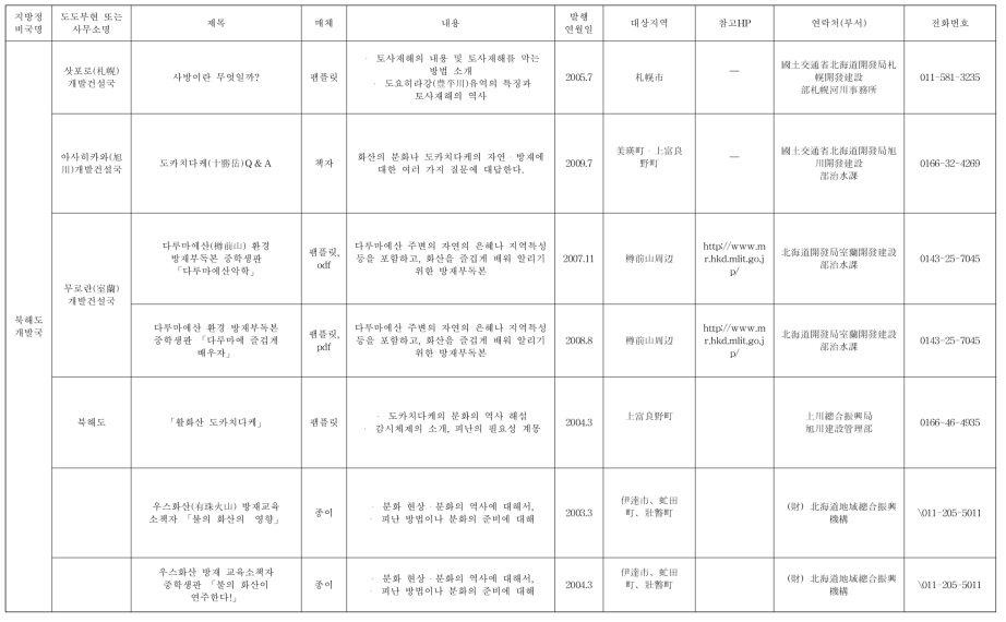 토사재해에 관한 소책자 등 일람표(북해도)