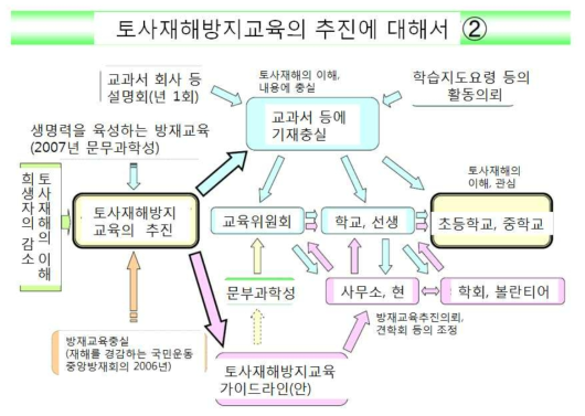 일본의 재해방지교육의 추진