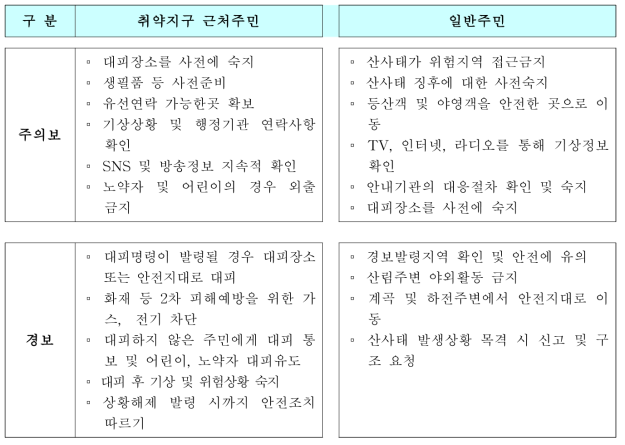 주의보/경보 발령 시 주민이 해야 할 일