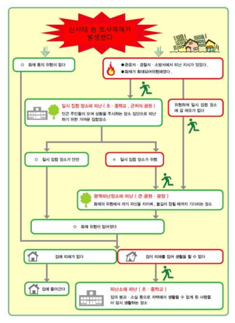 대피교육 흐름도