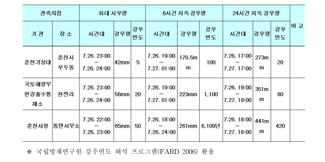 ‘11. 7. 26～7. 27 춘천권역 강우량 및 빈도 해석 결과