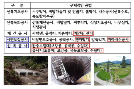 도시산록지역의 정비에 사용될 수 있는 사방공법의 사례 및 전경