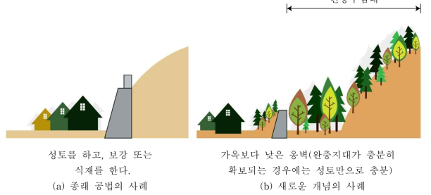 완충수림대의 개념도