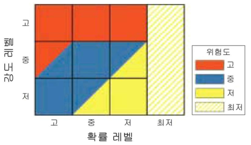 위험도 레벨 구분