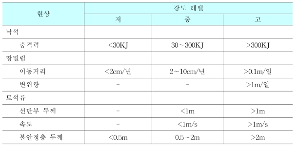 토사재해 현상별 강도구분 기준