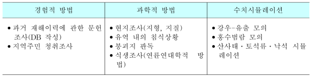 토사재해 위험구역 설정방법