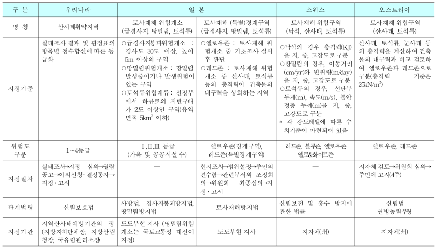 토사재해 위험지 지정․관리와 관련한 국내외 제도 비교