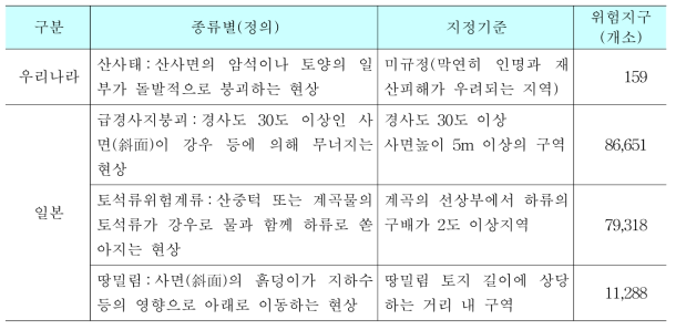 우리나라와 일본의 산사태 재해위험지구 지정기준