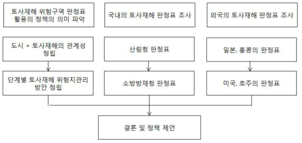 연구수행의 틀