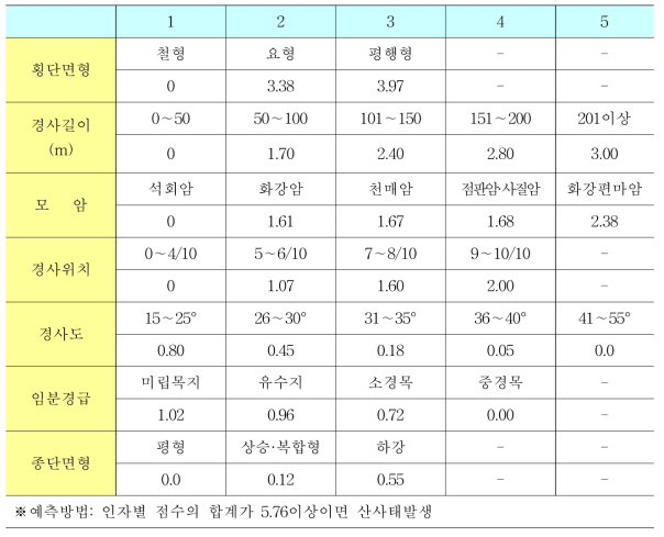 대한민국(최경) 산지사면의 안정성 평가표