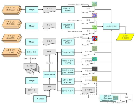 신규 제작된 판정식의 개발과 이를 이용한 산사태위험지도 제작 흐름도