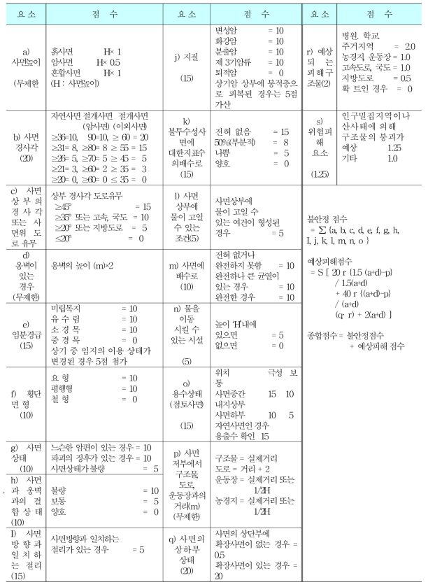 대한민국(건설기술원) 사면의 안정성 평가