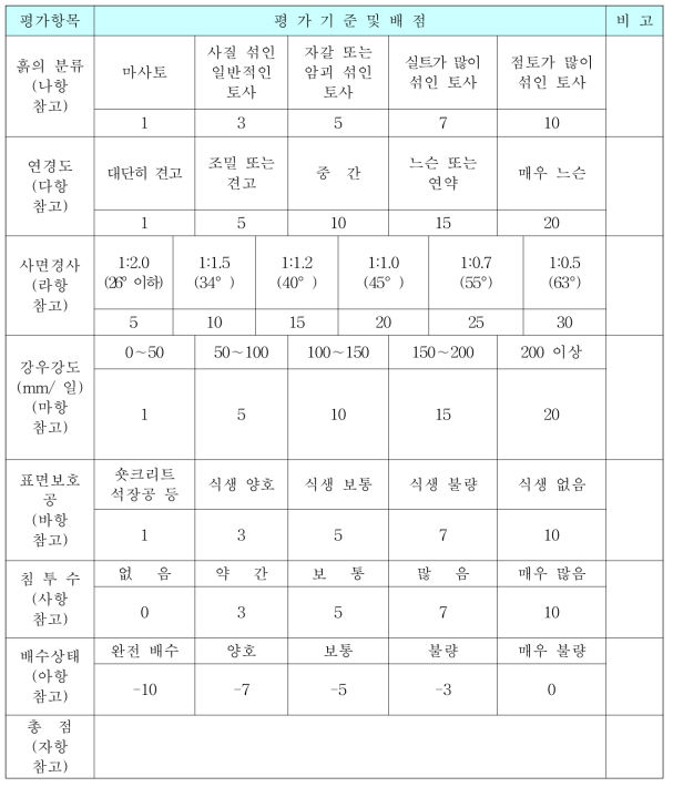 토사사면 평가기준 총괄표