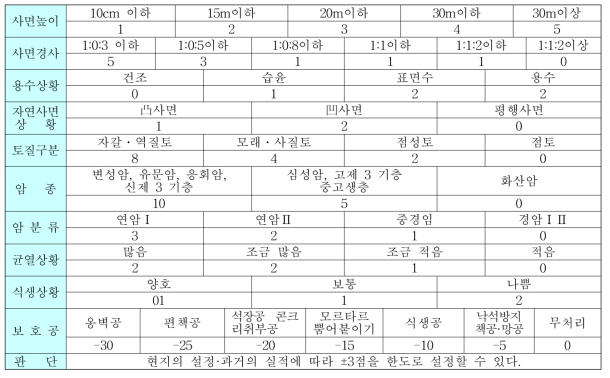 건설성 - 국도 사면의 채점표