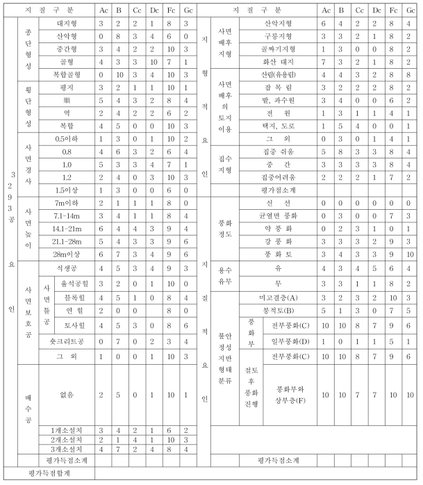 동명고속도로 사면의 조건, 지질별 평가표