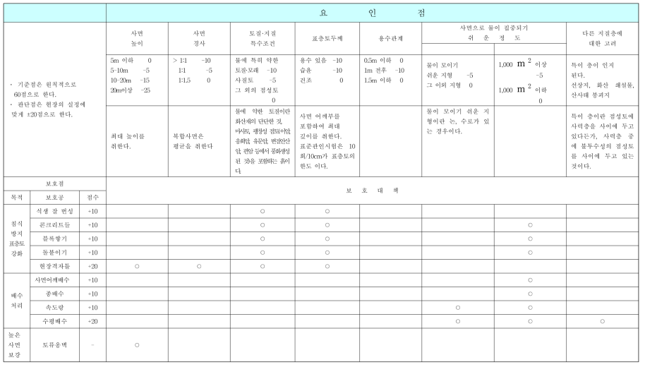 일본(국철) 토층사면의 안정성 평가표