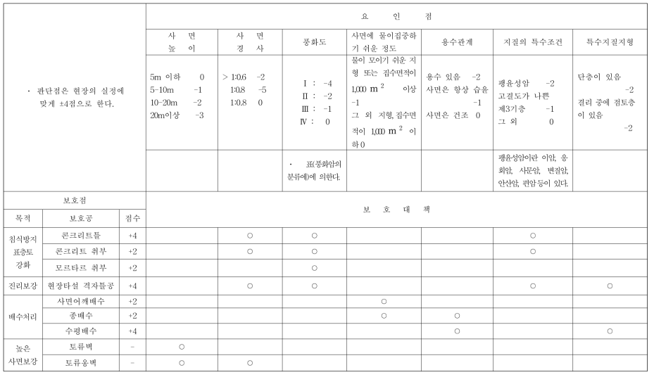 국철 암반사면의 안정성 평가표