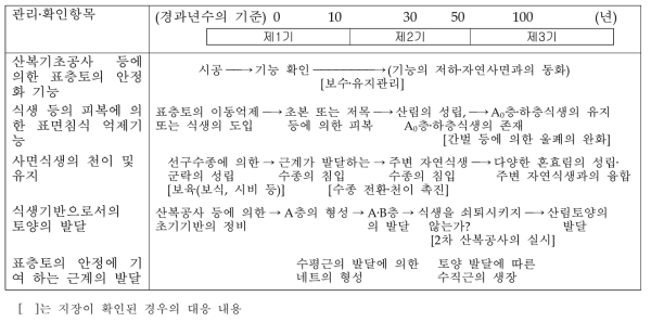 기존 산복공사 시공지의 실태조사를 통한 산복사면의 정비․유지기간의 구분