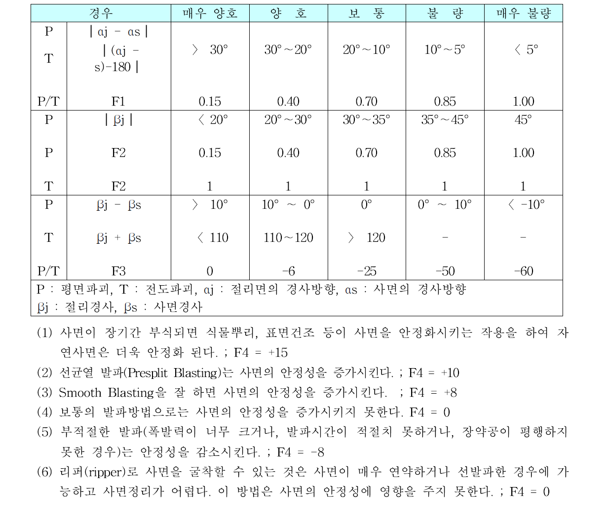 절리에 대한 조정배점