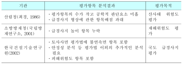 국내에서 개발된 사면안정성 평가표의 특성