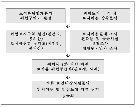 연구수행의 틀