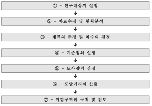 토사재해 위험구역의 설정 절차