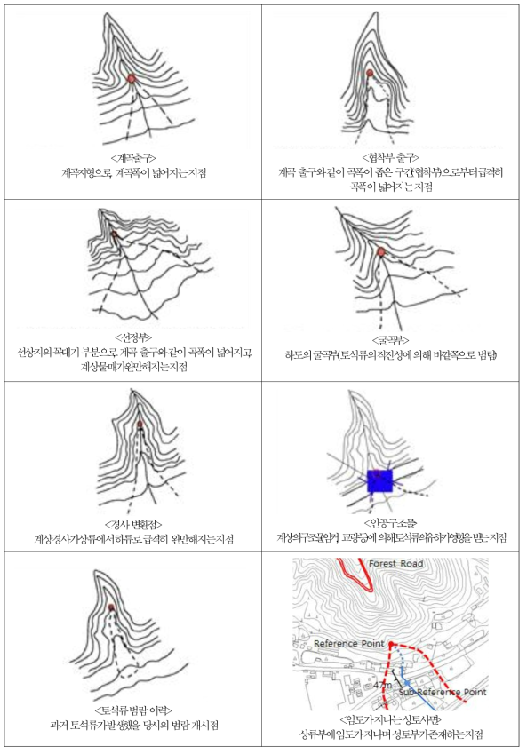 8종의 기준점 설정 개념도