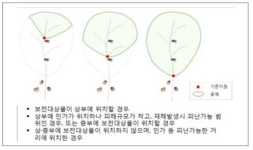 보전대상물을 고려한 기준점 설정 유형