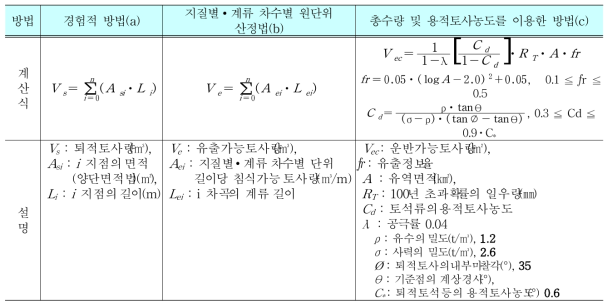 토사량 산정 방법