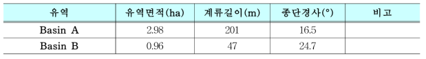 연구대상지 유역 특성