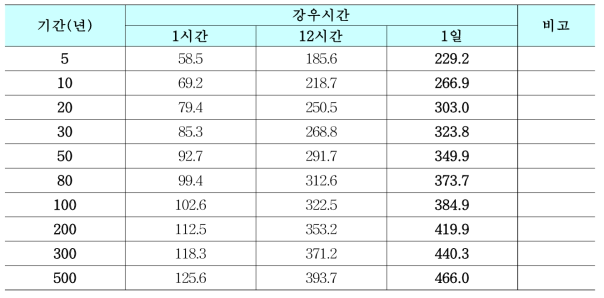 17년간(1998∼2011년) 강우데이터를 이용한 분석 결과