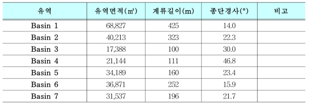 연구대상지 유역 특성