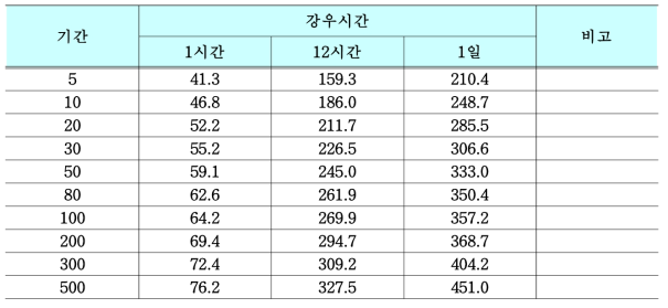 46년간(1966∼2011년) 강우데이터를 이용한 분석 결과