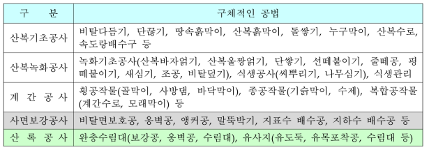 도시 산록지역에 일반적으로 활용될 수 있는 공종