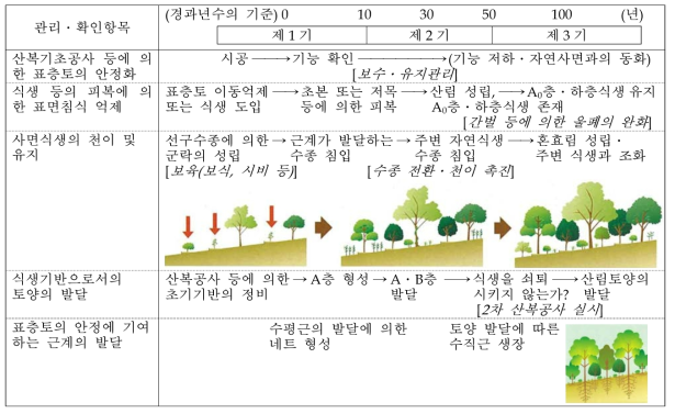 기존 산복공사 시공지의 실태조사를 통한 산복사면의 정비․유지기간의 구분