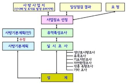 사방조사의 흐름도