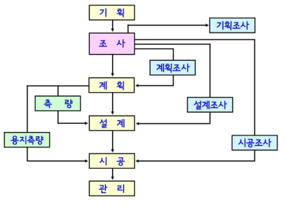 사방조사 단계의 흐름도