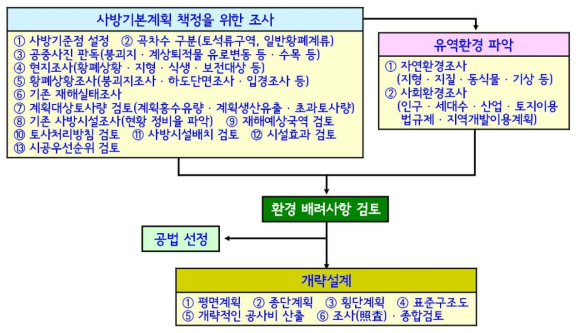 계획조사의 흐름도