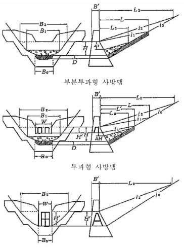 사방댐의 제원