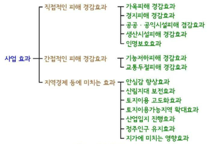 사방사업의 효과