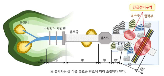 도시지역에 있어서 사방시설물의 단계적 시공 이미지