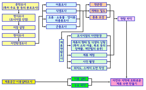 환경조사의 순서