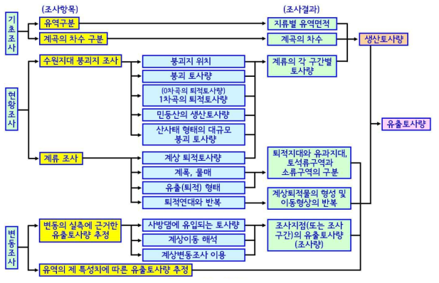 조사 계통도