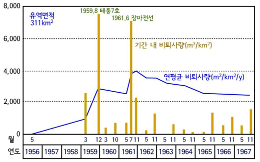 연평균 비퇴사량과 기간 내 비퇴사량의 경년변화