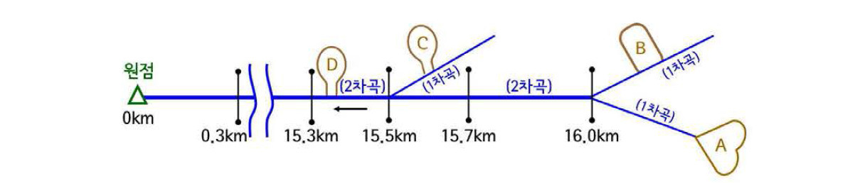 토사공급지점의 표시