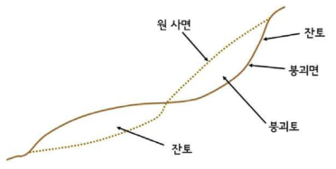 원 사면의 설정