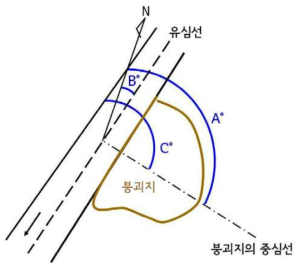 유심선에 대한 각도