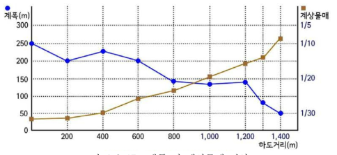 계폭 및 계상물매 변화도