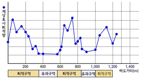 계상퇴적토사량도